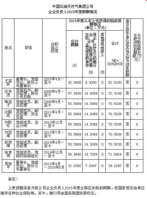 中石化工资待遇怎么样(广州中石化工资待遇怎么样)