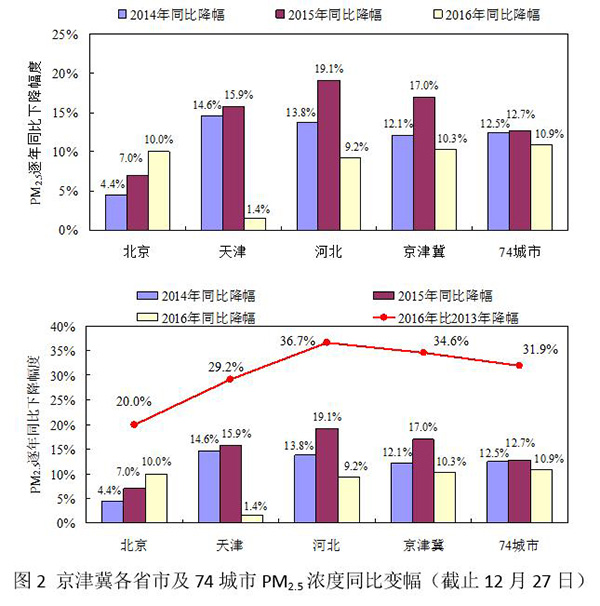 УPM2.5ƽŨΪ72΢/ףͬ½10.0%½8΢/ף2013½20.0%½18΢/ףPM2.5ƽŨΪ68΢/ףͬ½1.4%½1΢/ף2013½29.2%½28΢/ףӱʡPM2.5ƽŨΪ69΢/ףͬ½9.2%½7΢/ף2013½36.7%½40΢/ף