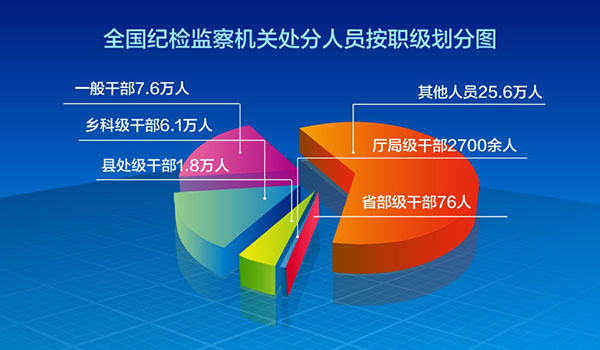 2016꣬ȫͼعŷþٱ253.8Σ73.4̸ѯ14.1Σ41.341.5ˣеʹ34.7ˣʡɲ76ˣּɲ2700ˣشɲ1.8ˣƼɲ6.1ˣһɲ7.6ˣũ塢ҵԱ25.6ˡ