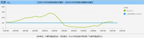 中国环境监测总站数据数据显示，临汾市委监测点昨天23时数据为1407，今早6时数据为90。