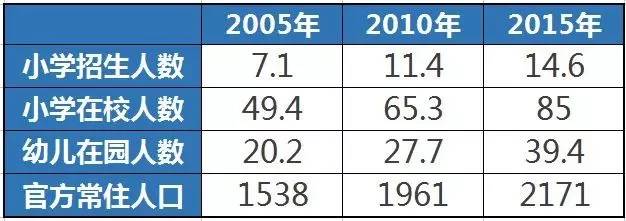 ͨСѧ׶԰ͯǿؿ2005굽2015˿ʵ˷˿˵ƴϺӵıϾԣţʵ˿100%ٷġס˿ڡֻ֣41%Ȼǲġ