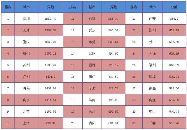 城市成长竞争力就是城市在动态发展的过程中,充分挖掘其潜在的潜能,不断完善城市的社会组织体制,展示其创新活力并依据城市可持续发展的内在规律逐步提升自身综合竞争力的能力。《GN中国城市成长竞争力评价指标体系》由实力指数、潜力指数、活力指数、能力指数四大指标综合而成,包括4项一级指标,29项二级指标,70项三级指标。