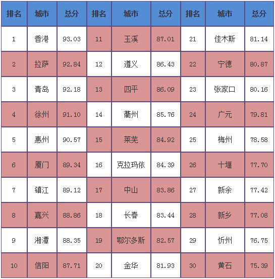 安全城市的主要特征是:当年无重特大安全责任事故,社会治安良好,投资环境优越,生产事故少发,消费品安全,生态可持续发展,能为市民、企业、政府提供良好的信息网络环境和强有力的信息安全保障。《GN中国最安全城市评价指标体系》由包括社会安全、经济安全、生态安全、信息安全在内的4项一级指标、10项二级指标、59项三级指标构成。