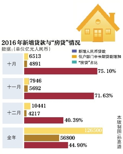 ¾Ѷ 嵵ϣչ2016Ľݱ棬ý嵱סгڴȫ5.68ڣסű6.33ڣռȫ12.65ڣ44.9%