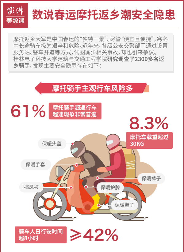 1月25日,春运进入第十三天,摩托返乡大军一直是中国春运中的“独特一景”。对于部分农民工来说,更少的开支以及可以直接到家的便捷是摩托返乡流行的主要原因。但旅途的艰辛与危险也使摩托大军不断获得大众关注。