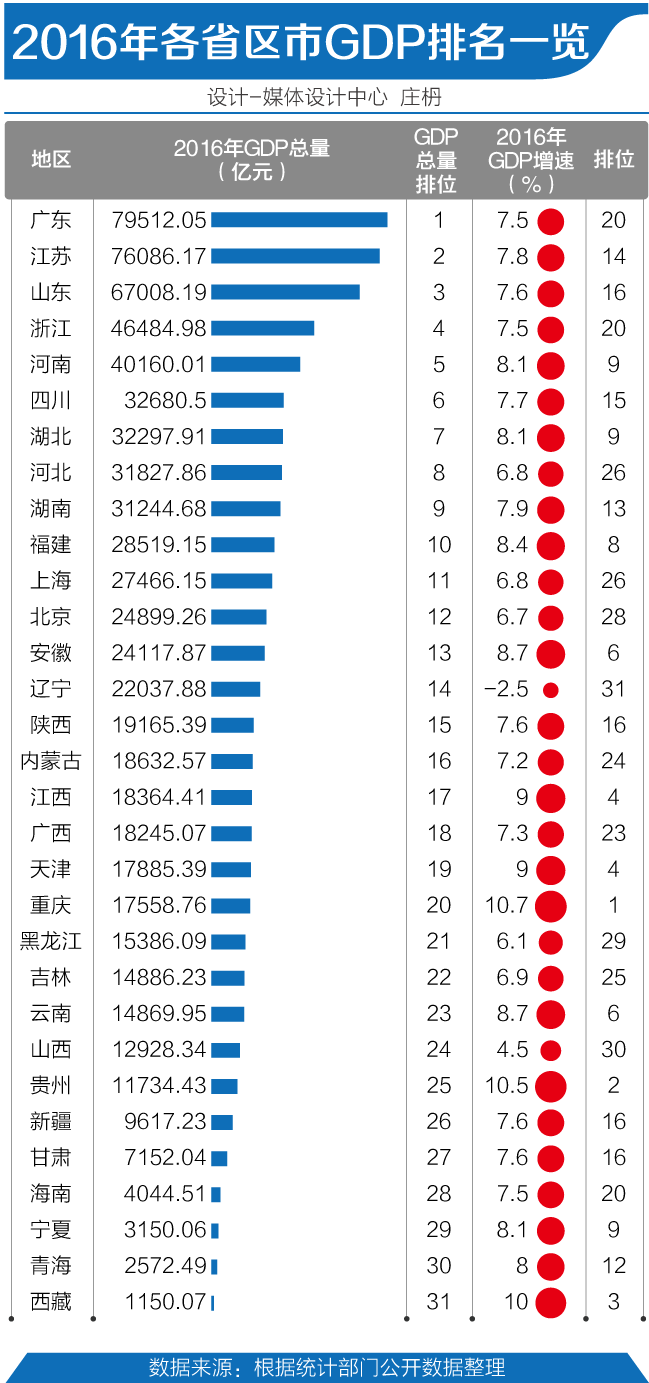 21世纪经济研究院整理2016年中国各省区市GDP总量（地区生产总值）和增速排名，以GDP总量前十名来看，第一名到第六名名次不变，分别为广东、江苏、山东、浙江、河南、四川。