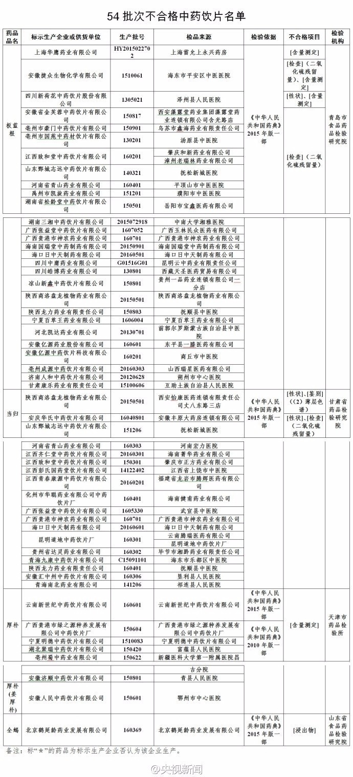 国家食品药品监督管理总局在通告中指出，上述指定生产企业所在地省（区、市）食品药品监督管理局对上述企业依据《中华人民共和国药品管理法》第七十三、七十四、七十五条等规定对生产销售不合格产品的违法行为进行立案调查，在一个月内做出处罚决定，报告总局并向社会公开处罚结果。所有处罚均应处罚到相关责任人。