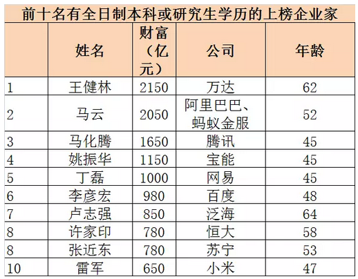 又一碗毒雞湯20億級別富豪半數無高學歷