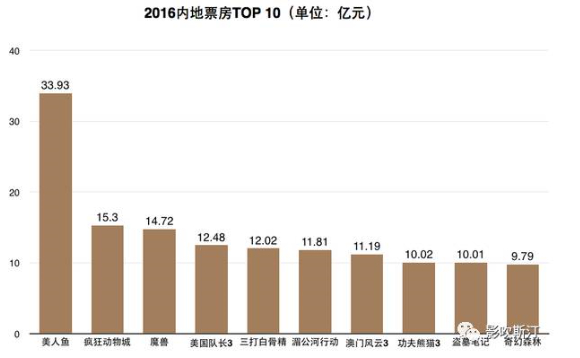 2016ӰƱTOP10