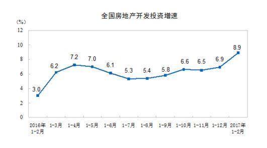 2014زͶھ23»2016Ͷٿ4·ݴﵽߵ7.2%5ݿʼ䣬1-7·زͶͬ5.3%ļ·زͶٿʼ