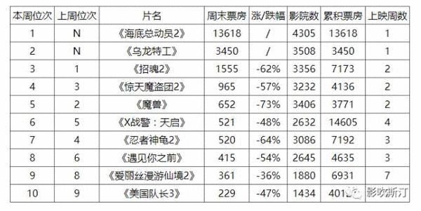 ĩƱ2016.6.17-6.19 TOP10λԪ