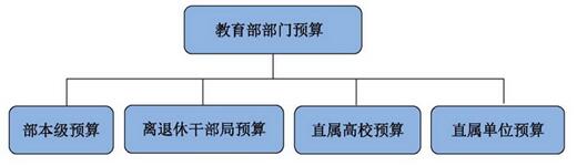 教育部2017年财政拨款收支总预算1378亿元，收入主要包括当年财政拨款收入1334亿元，上年结转44亿元。支出包括一般公共服务支出、外交支出、教育支出、科学技术支出、文化体育与传媒支出等方面，其中教育支出1245亿元，占财政拨款预算指出的90.37%。