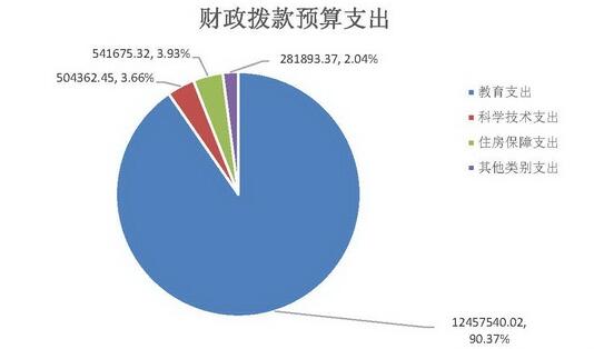 从一般公共预算当年财政拨款规模来看，教育部2017年部门预算一般公共预算当年财政拨款为1314亿元，比2016年执行数增加34亿元，主要原因是高等教育基本支出、出国留学教育、来华留学教育、学生资助工作专项等教育经费拨款增加。从结构上来看，教育类支出1216亿元，占比最大，为92.55%。