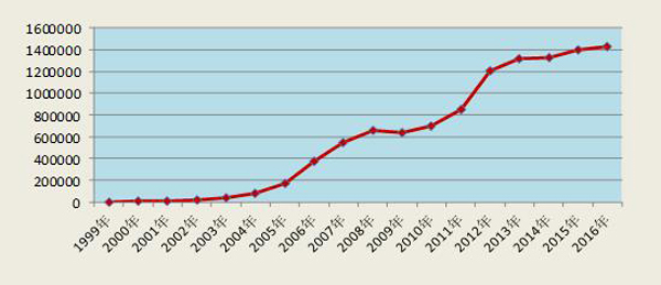 ͼ1 1999-2016ȫҩƷӦ/¼ơ ͼƬԹʳƷҩƷලܾվ