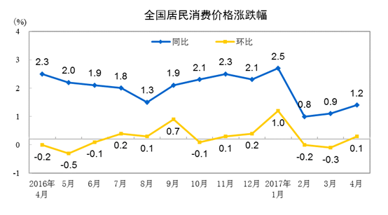 20174·ݾѼ۸ͬ1.2%