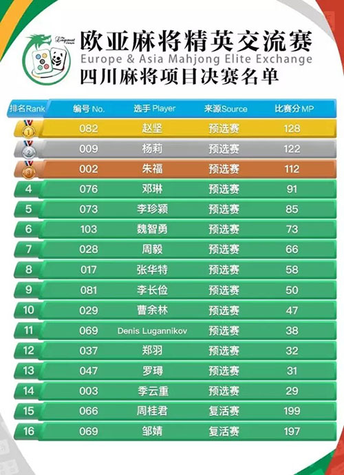 四川麻将16强产生 欧亚麻将精英交流赛跌宕起伏