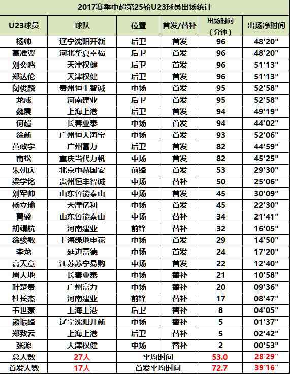 中超U23球员第25轮出场数据
