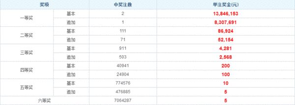 大乐透044期开奖：头奖2注1000万元 滚存52亿元