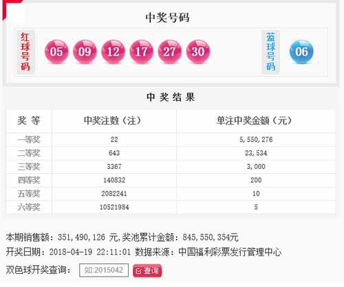 双色球044期开奖：头奖22注550万奖池8.45亿元