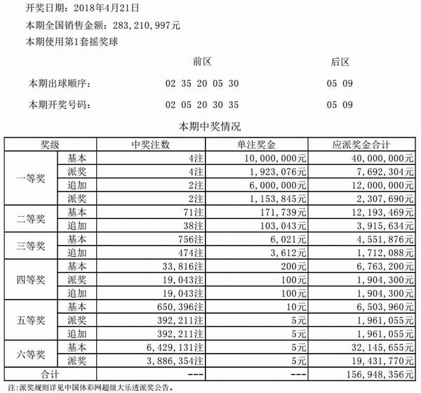 大乐透045期开奖：头奖4注1000万元 滚存52亿元