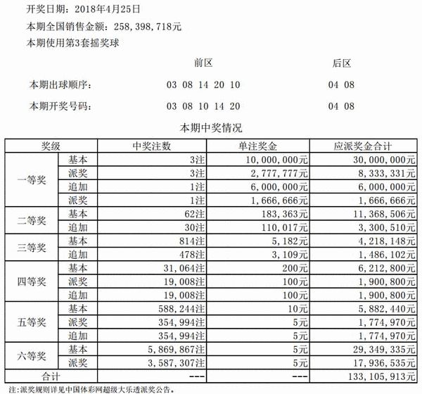 大乐透047期开奖：头奖3注1000万元 滚存52亿元