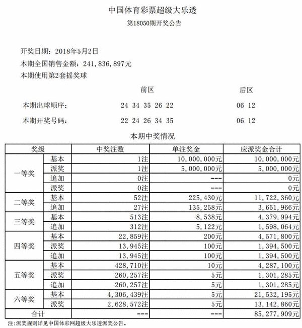 大乐透050期开奖：头奖1注1000万元 滚存54亿元