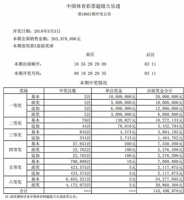 大乐透051期开奖：头奖2注1000万元 滚存54亿元