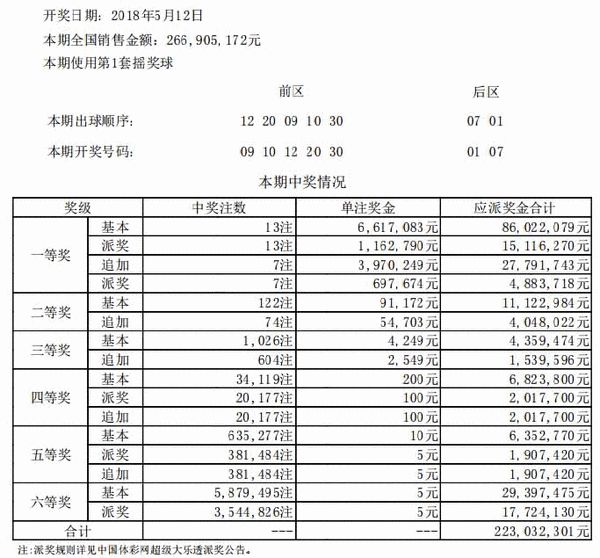 大乐透054期开奖:头奖13注660万元滚存54.6亿元