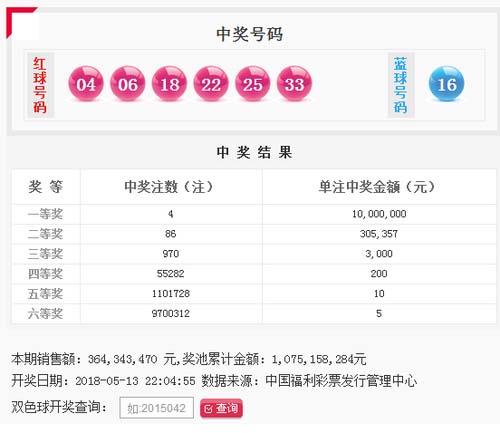 双色球054期开奖：头奖4注1000万奖池10.75亿元