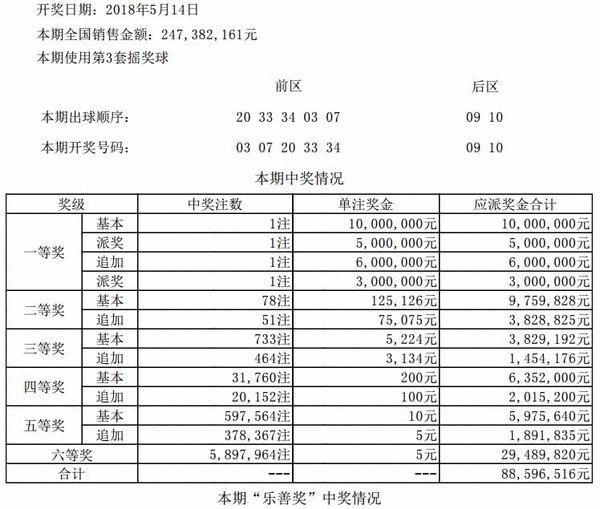 大乐透055期开奖：头奖1注1000万元 滚存55亿元