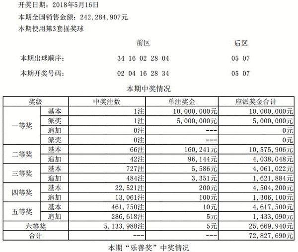 大乐透056期开奖：头奖1注1000万元 滚存55亿元