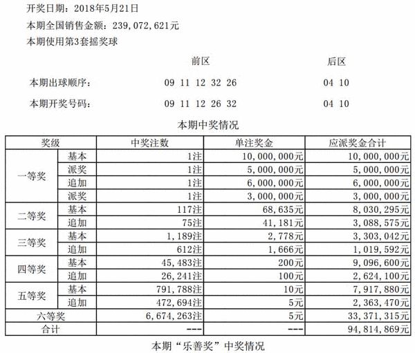 大乐透058期开奖：头奖1注1000万元 滚存55亿元