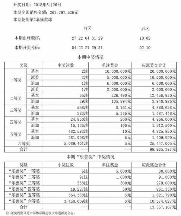 大乐透060期开奖：头奖2注1000万元 滚存56亿元