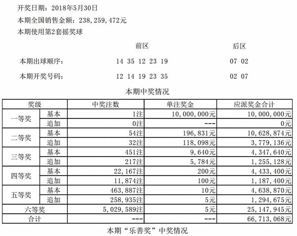 大乐透062期开奖：头奖1注1000万元 滚存57亿元