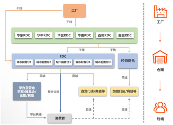 同時在整個供應鏈服務流程中,髮網通過it系統將商家各環節數據打通,把